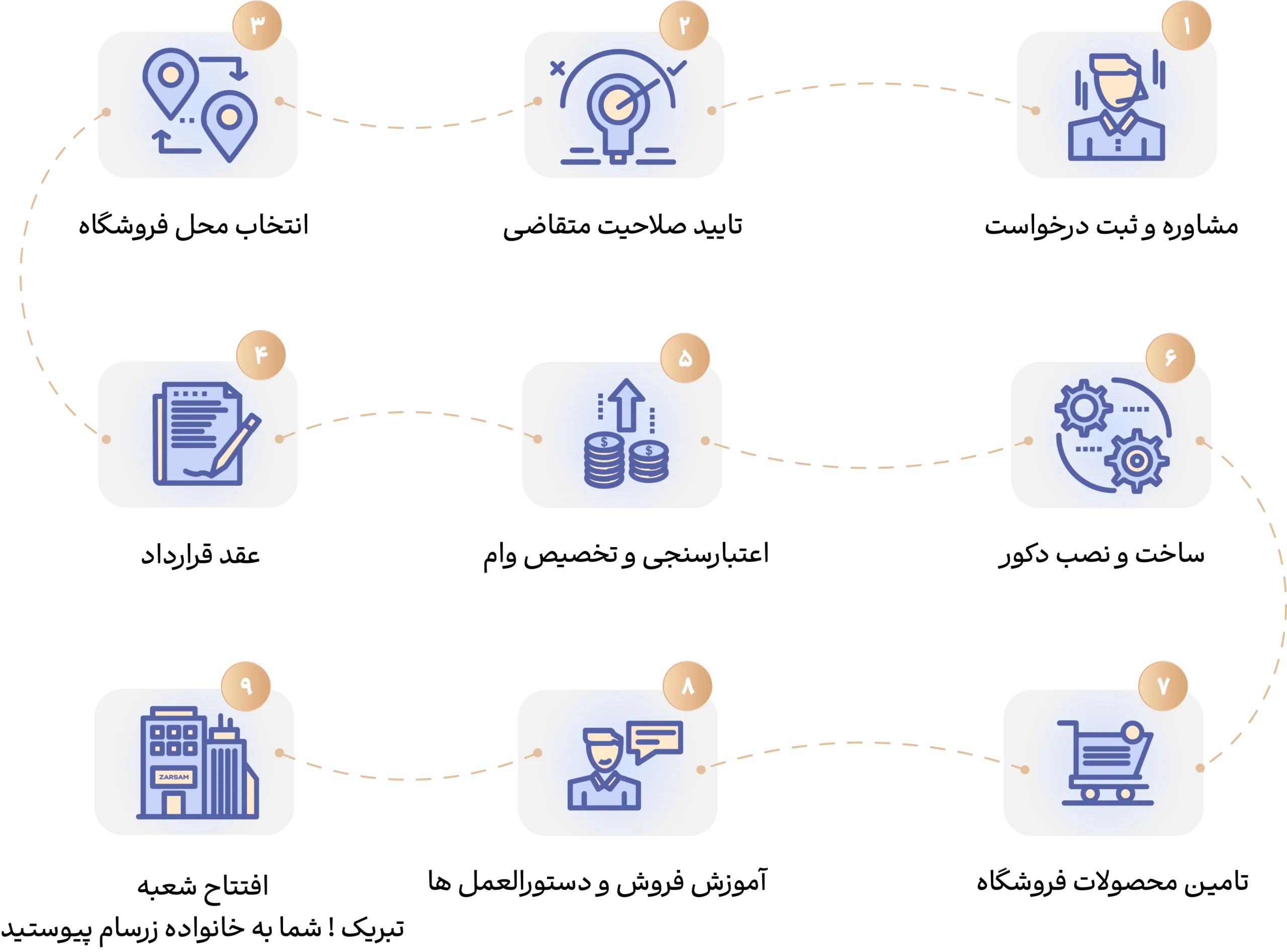 اعطای نمایندگی - زرسام