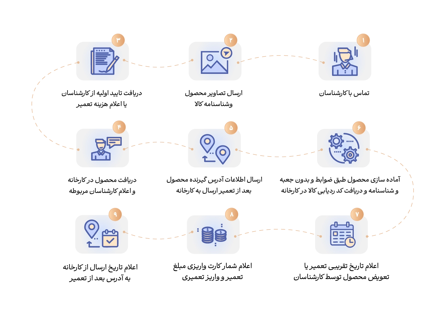 خدمات پس از فروش - زرسام