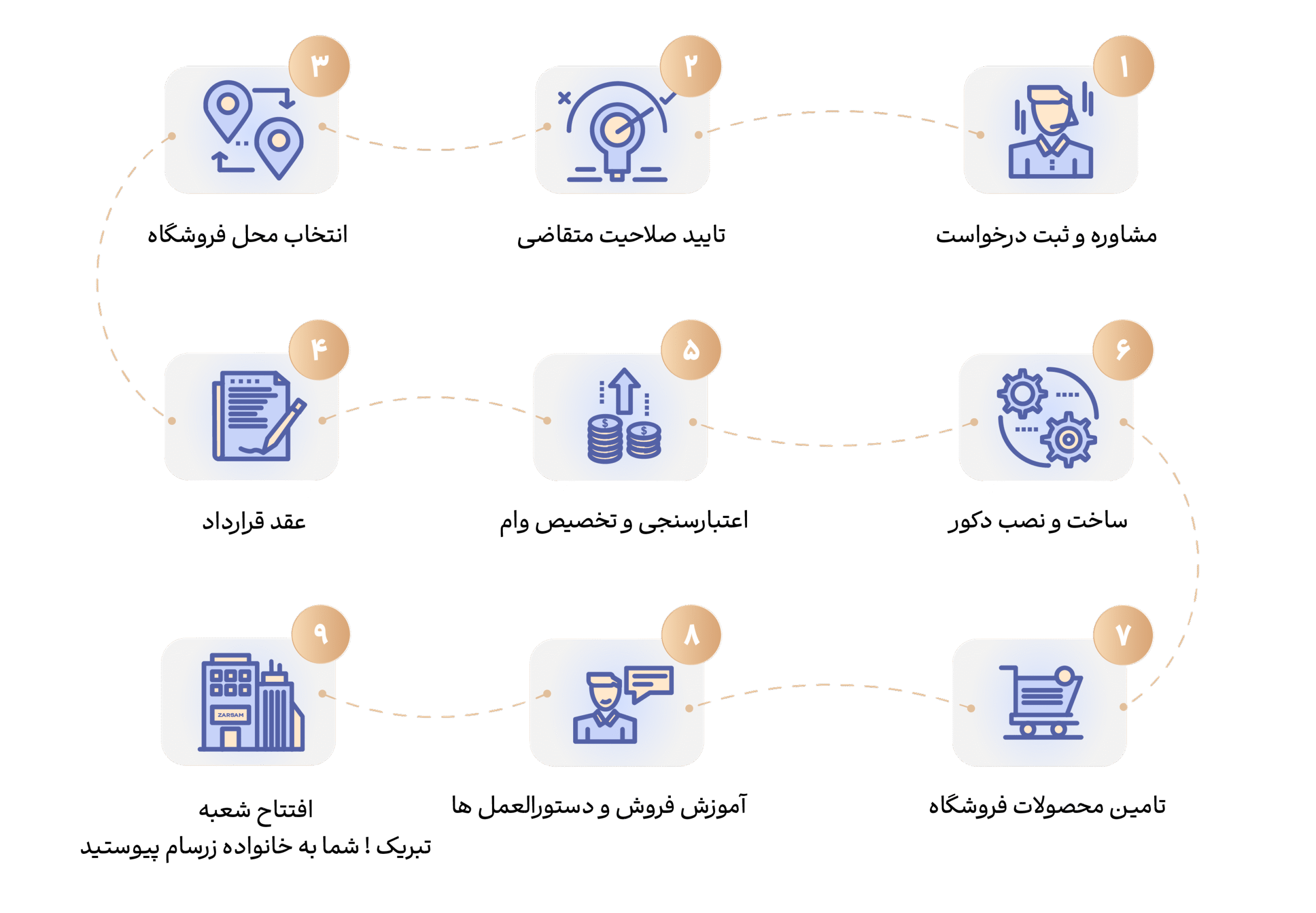 اعطای نمایندگی - زرسام
